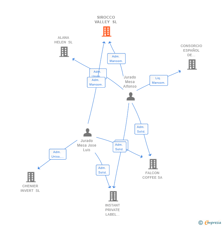 Vinculaciones societarias de SIROCCO VALLEY SL