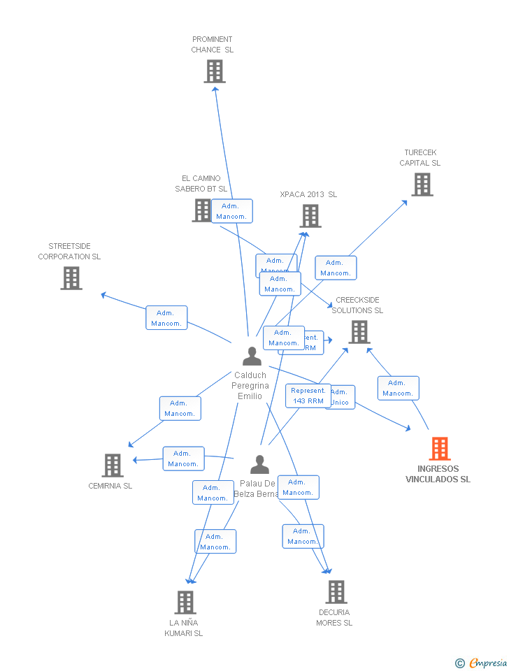 Vinculaciones societarias de INGRESOS VINCULADOS SL