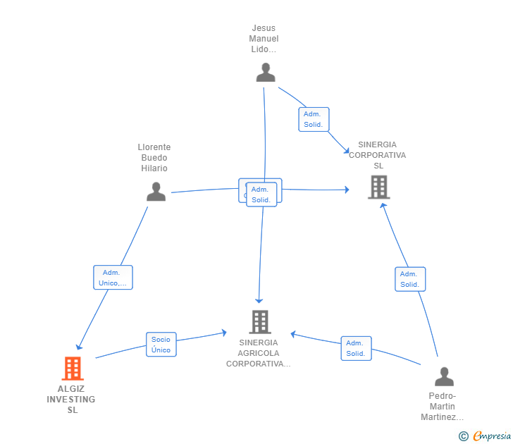 Vinculaciones societarias de ALGIZ INVESTING SL