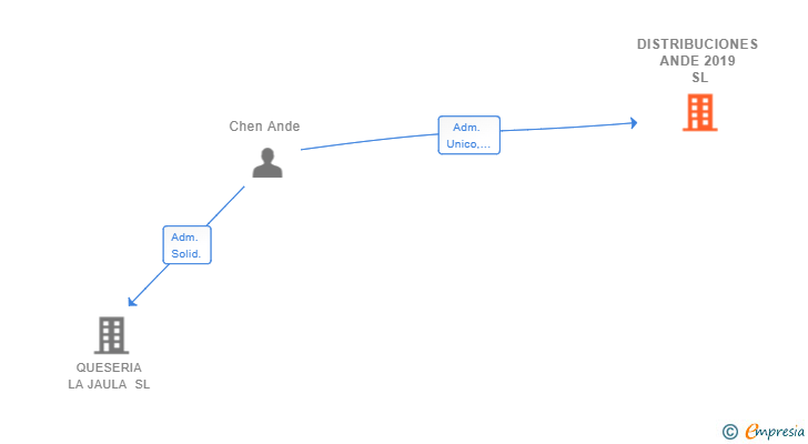Vinculaciones societarias de DISTRIBUCIONES ANDE 2019 SL