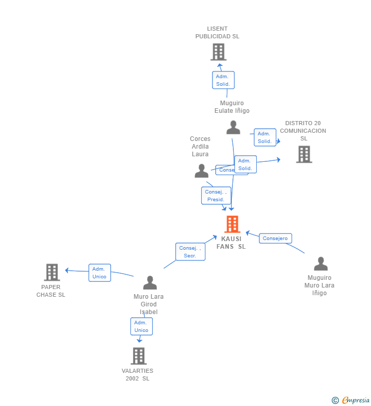 Vinculaciones societarias de KAUSI FANS SL