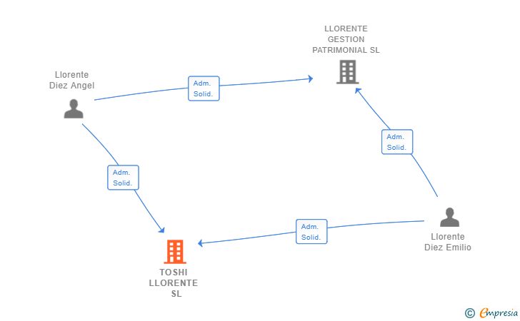 Vinculaciones societarias de TOSHI LLORENTE  SL