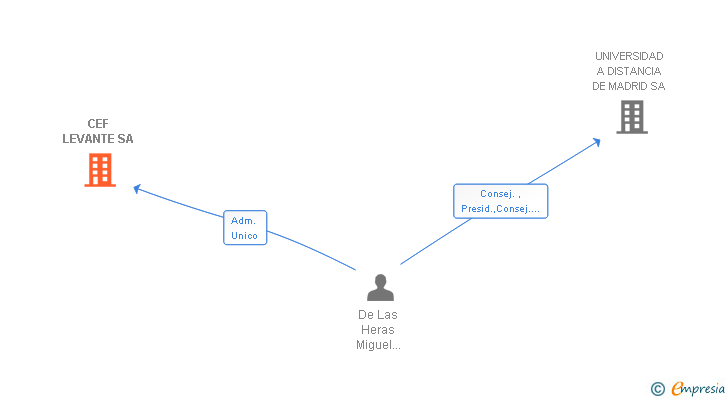 Vinculaciones societarias de CEF LEVANTE SL