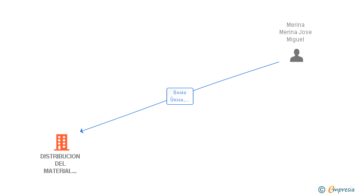 Vinculaciones societarias de DISTRIBUCION DEL MATERIAL ELECTRICO CORDOBA MERINA MERINA SL