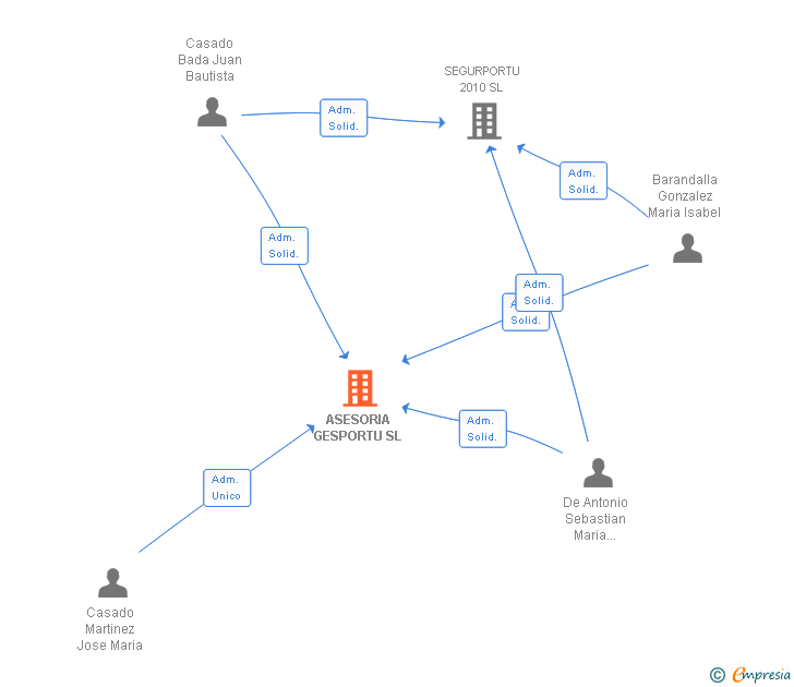 Vinculaciones societarias de ASESORIA GESPORTU SL
