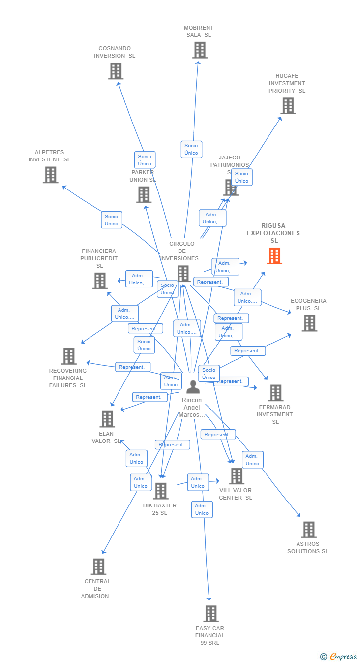 Vinculaciones societarias de RIGUSA EXPLOTACIONES SL