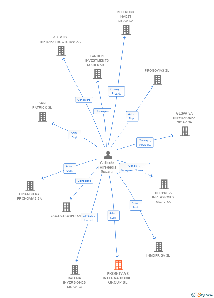 Vinculaciones societarias de GALMA CAPITAL SL