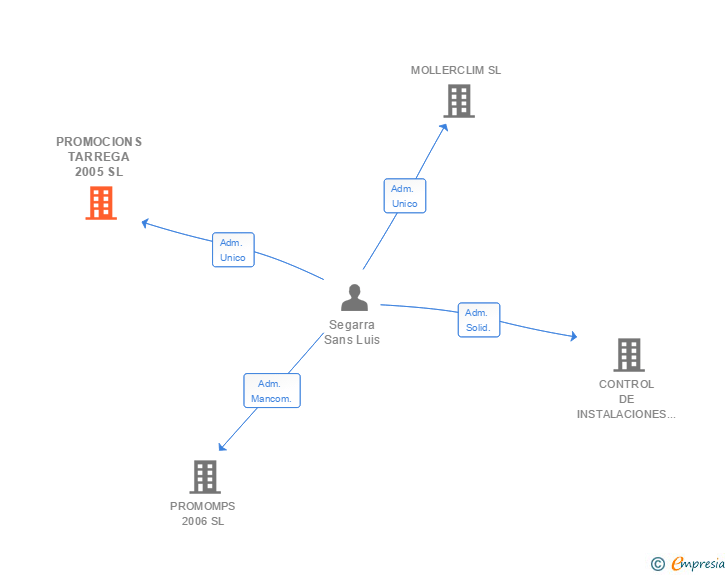 Vinculaciones societarias de PROMOCIONS TARREGA 2005 SL
