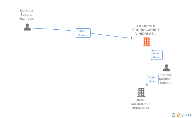 Vinculaciones societarias de LA QUINTA PRODUCCIONES VINICOLAS SL