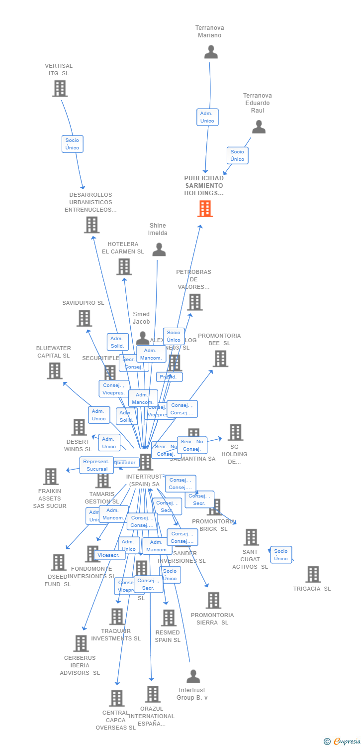 Vinculaciones societarias de PUBLICIDAD SARMIENTO HOLDINGS SL