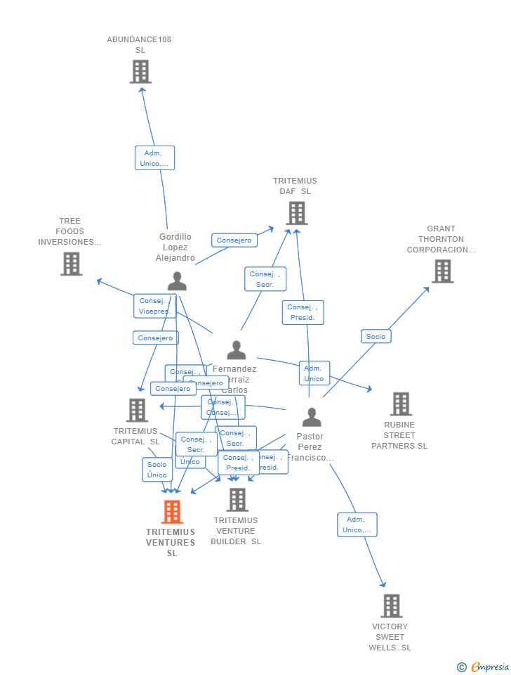 Vinculaciones societarias de TRITEMIUS VENTURES SL