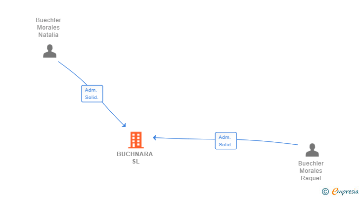 Vinculaciones societarias de BUCHNARA SL