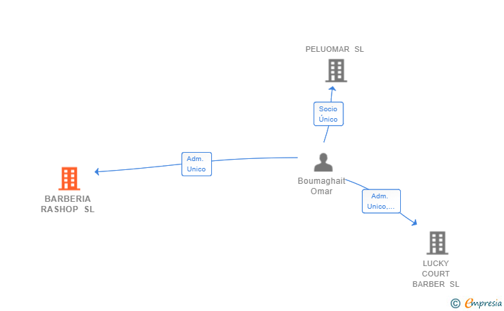 Vinculaciones societarias de BARBERIA RASHOP SL