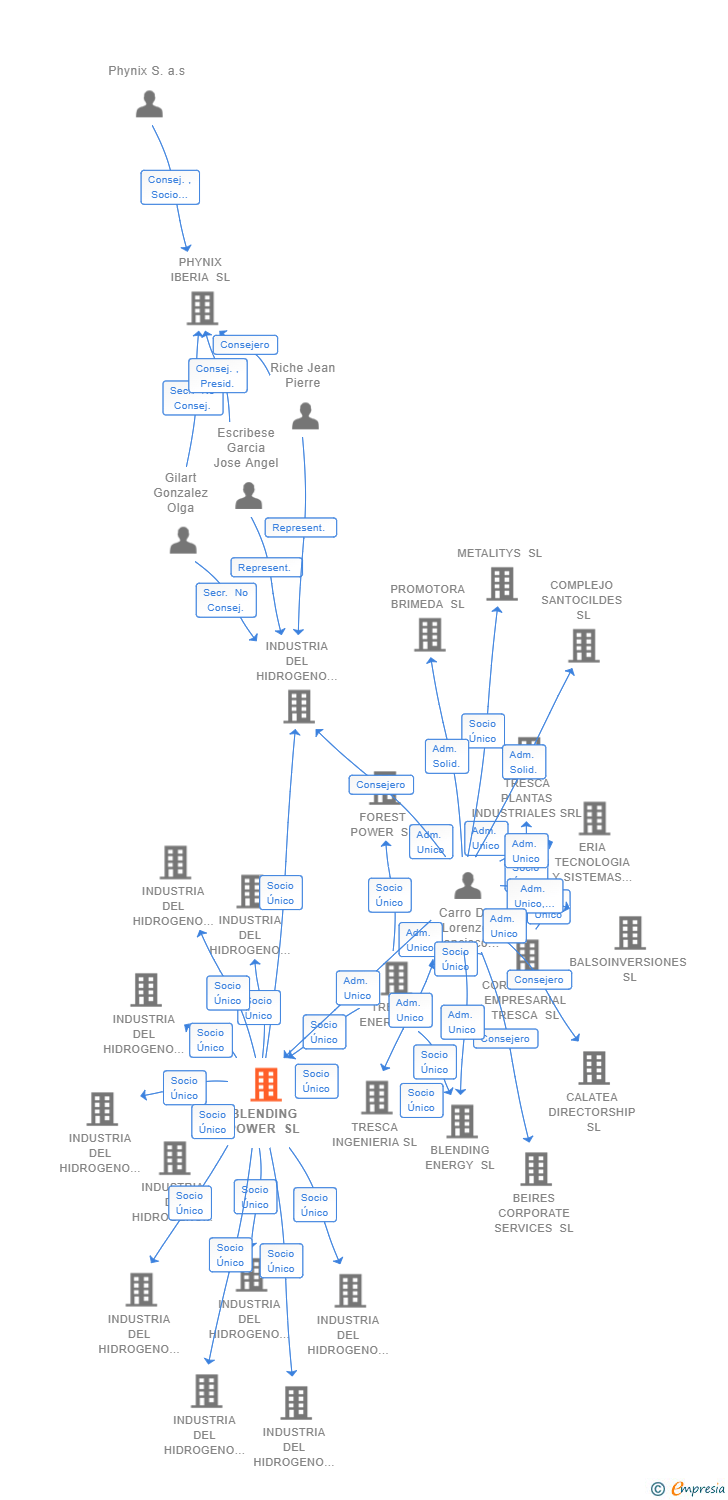 Vinculaciones societarias de BLENDING POWER SL