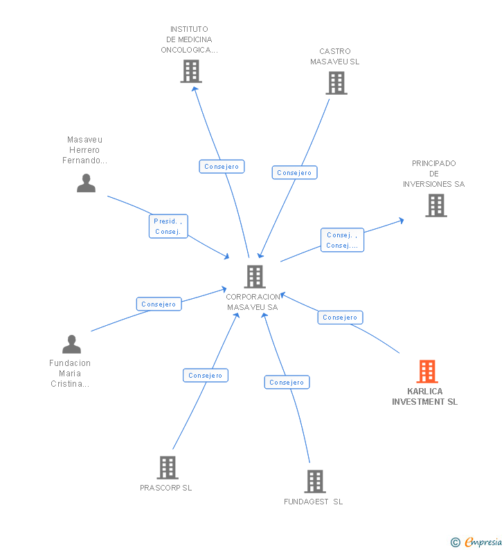Vinculaciones societarias de KARLICA INVESTMENT SL
