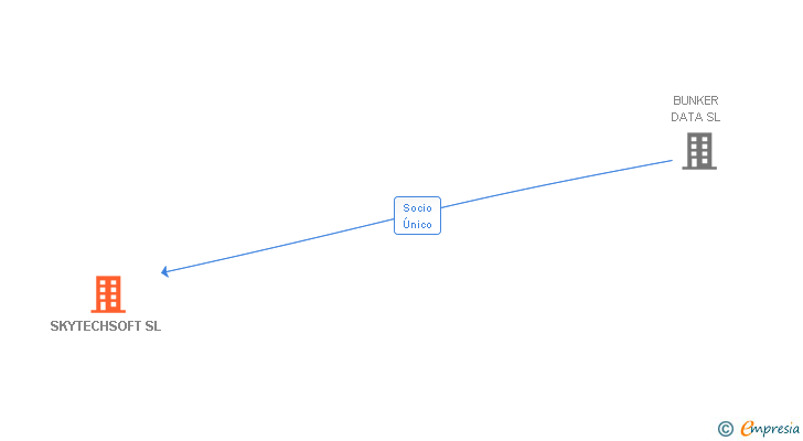 Vinculaciones societarias de SKYTECHSOFT SL