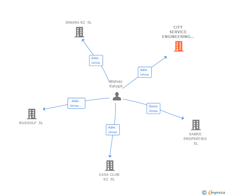 Vinculaciones societarias de CITY SERVICE ENGINEERING SL