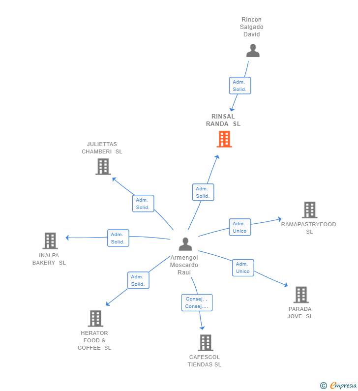 Vinculaciones societarias de RINSAL RANDA SL