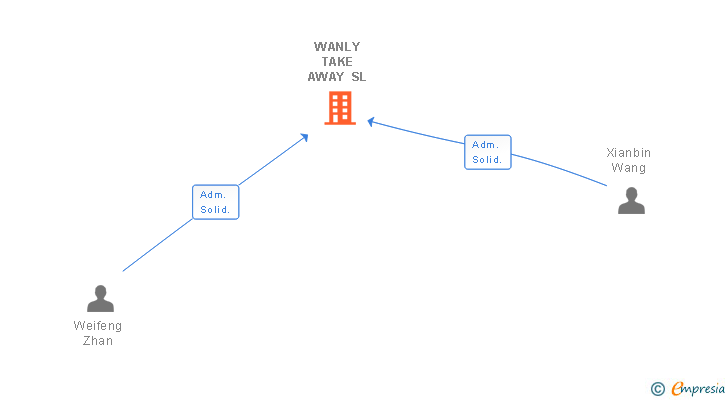 Vinculaciones societarias de WANLY TAKE AWAY SL