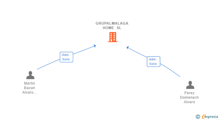 Vinculaciones societarias de GRUPALMALAGA HOME SL