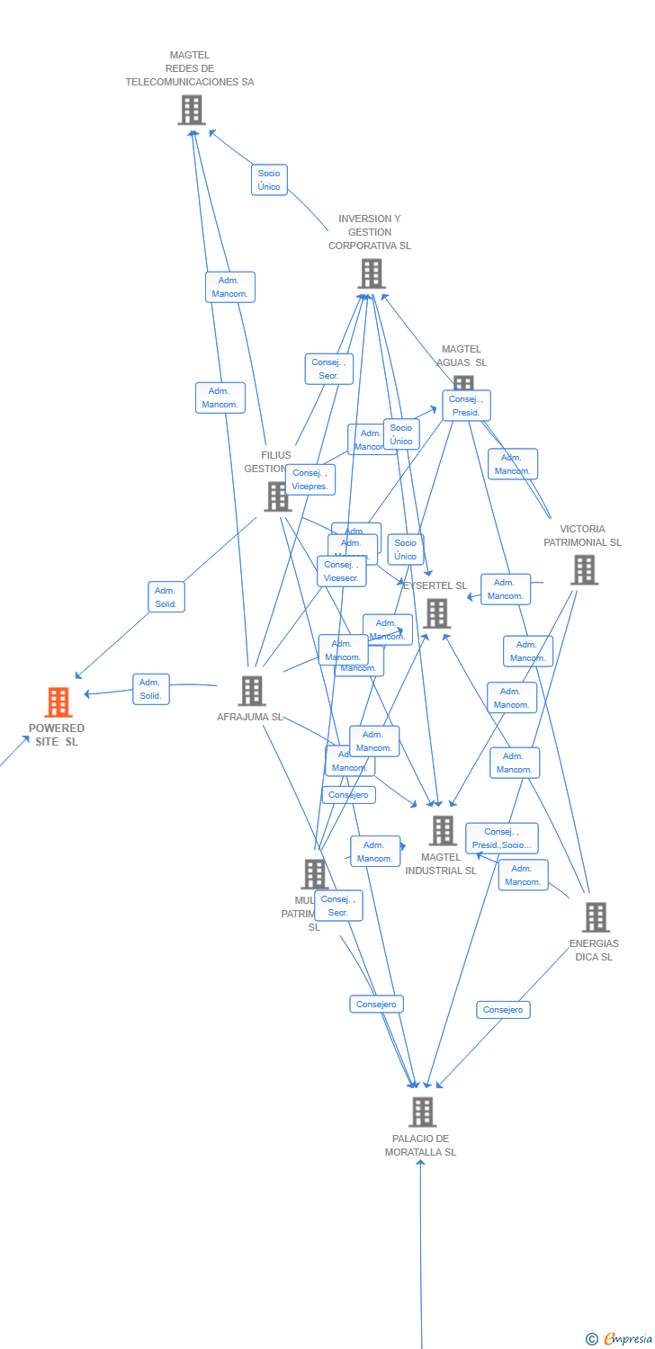 Vinculaciones societarias de POWERED SITE SL
