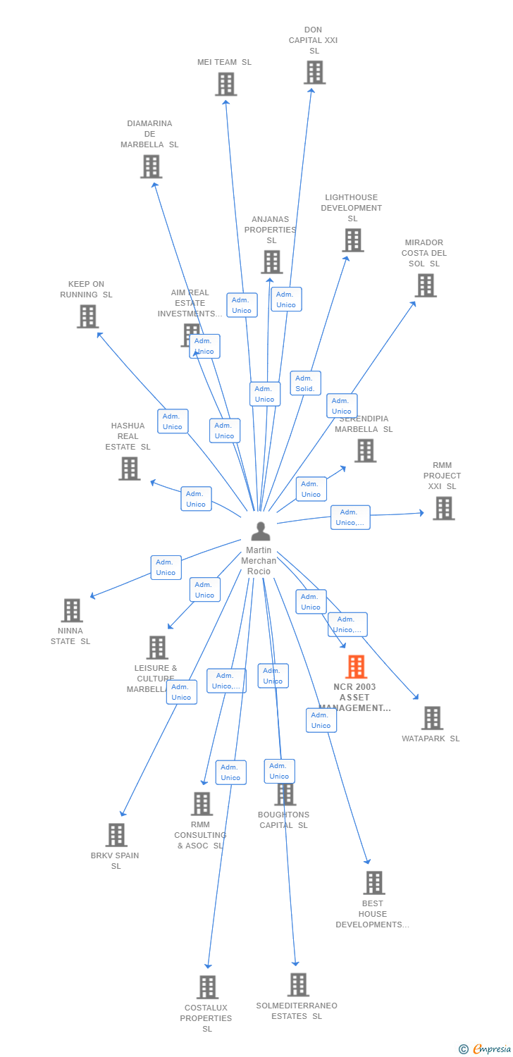 Vinculaciones societarias de NCR 2003 ASSET MANAGEMENT SL