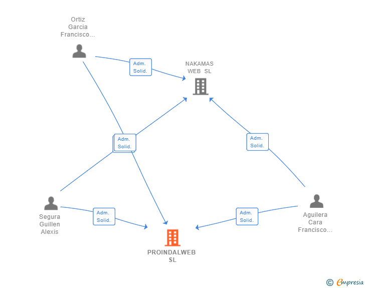Vinculaciones societarias de PROINDALWEB SL (EXTINGUIDA)