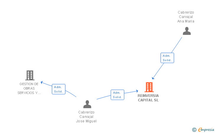Vinculaciones societarias de REINVERSIA CAPITAL SL