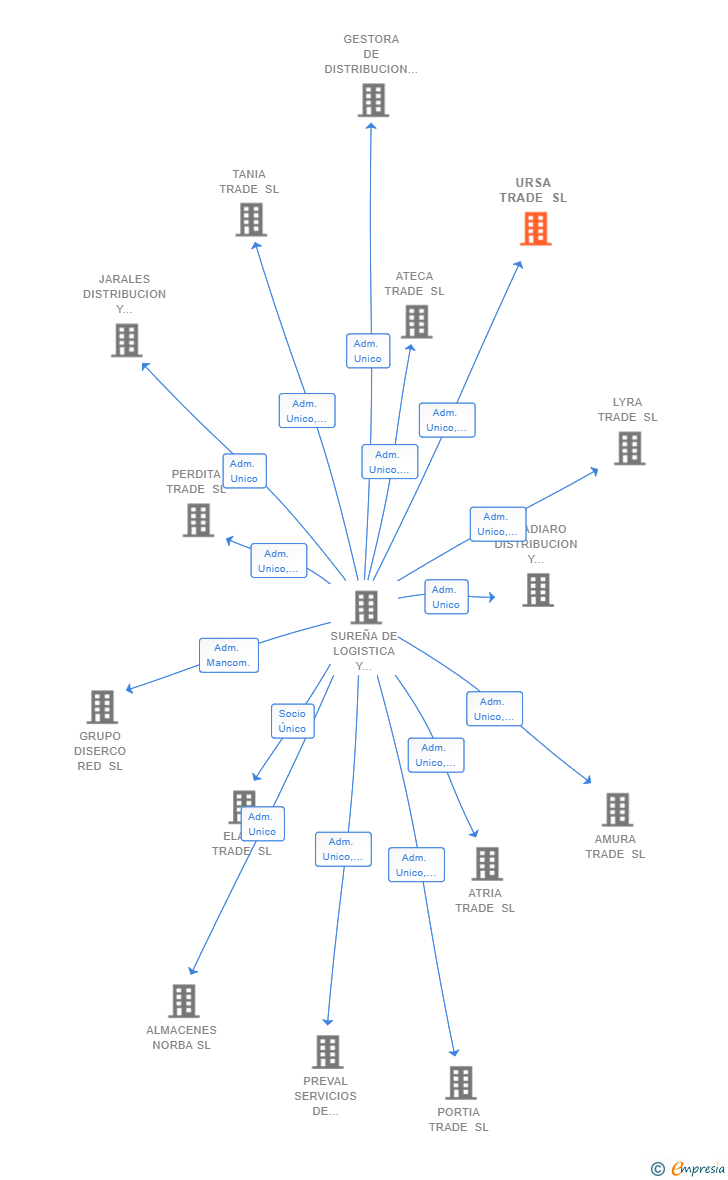Vinculaciones societarias de URSA TRADE SL