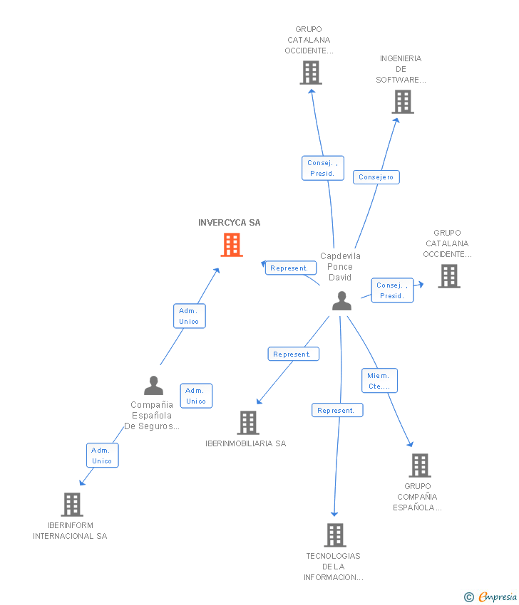 Vinculaciones societarias de B2BSAFE SA (EXTINGUIDA)