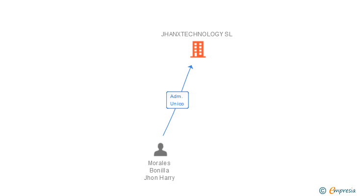 Vinculaciones societarias de JHANXTECHNOLOGY SL