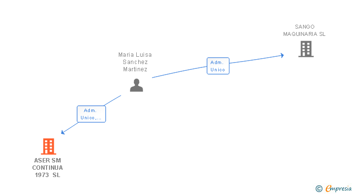 Vinculaciones societarias de ASER SM CONTINUA 1973 SL