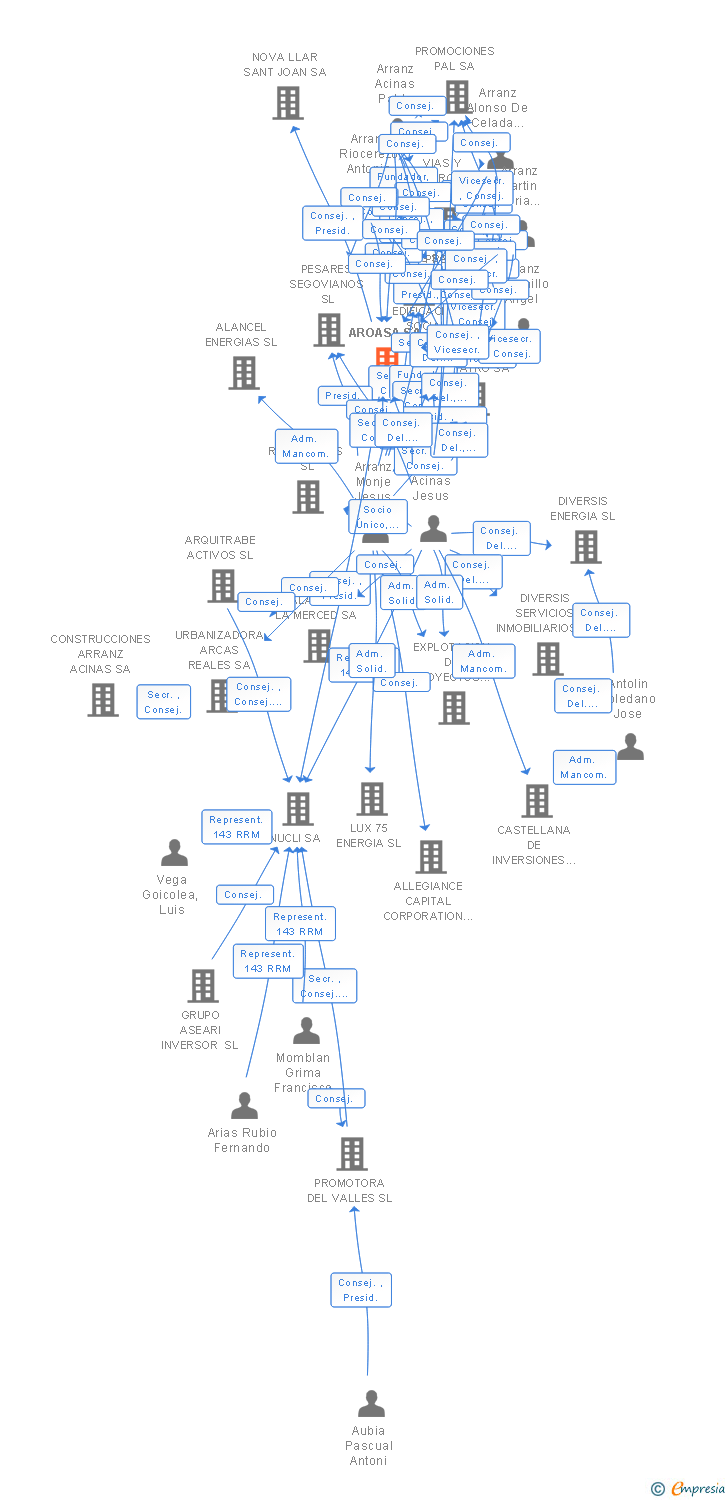 Vinculaciones societarias de AROASA SA