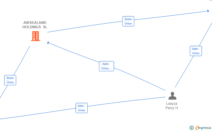 Vinculaciones societarias de AIRSEALAND HOLDINGS SL