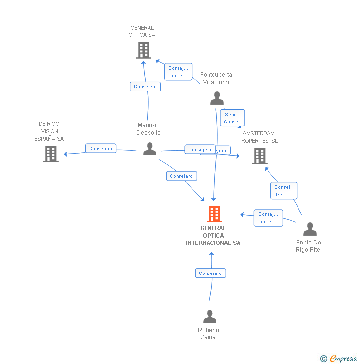 Vinculaciones societarias de GENERAL OPTICA INTERNACIONAL SA