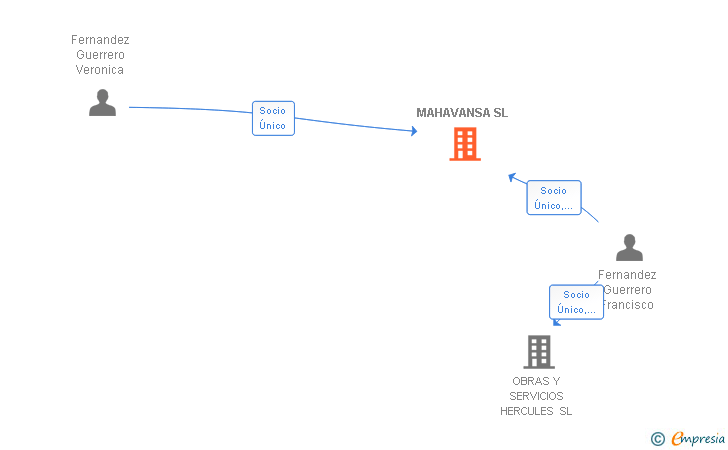 Vinculaciones societarias de MAHAVANSA SL