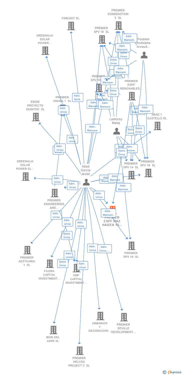 Vinculaciones societarias de PREMIER ESPF IPAZ HAIZEA 12 SL
