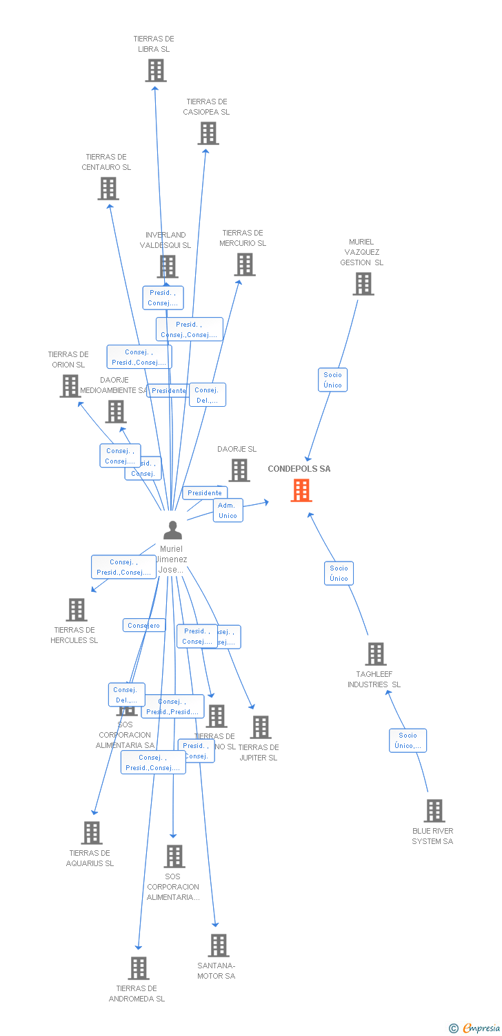 Vinculaciones societarias de CONDEPOLS SA