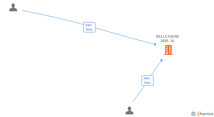 Vinculaciones societarias de BELLESSERE 2025 SL