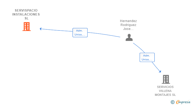 Vinculaciones societarias de SERVISPACIO INSTALACIONES SL