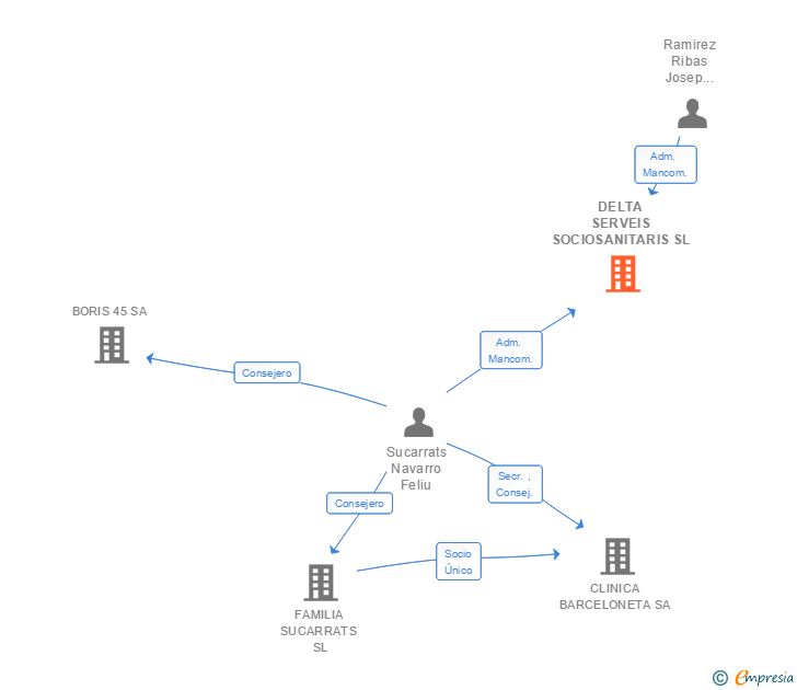 Vinculaciones societarias de DELTA SERVEIS SOCIOSANITARIS SL