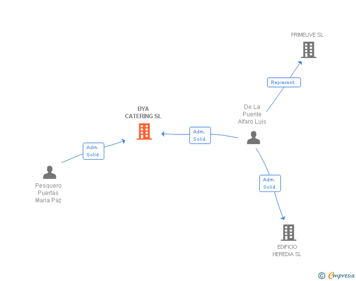 Vinculaciones societarias de BYA CATERING SL