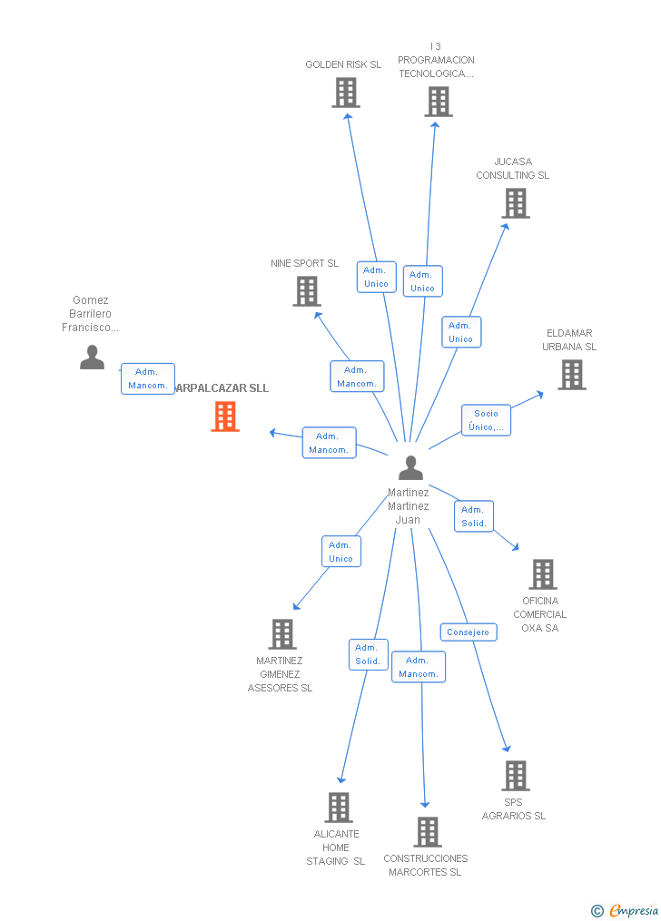 Vinculaciones societarias de ARPALCAZAR SLL