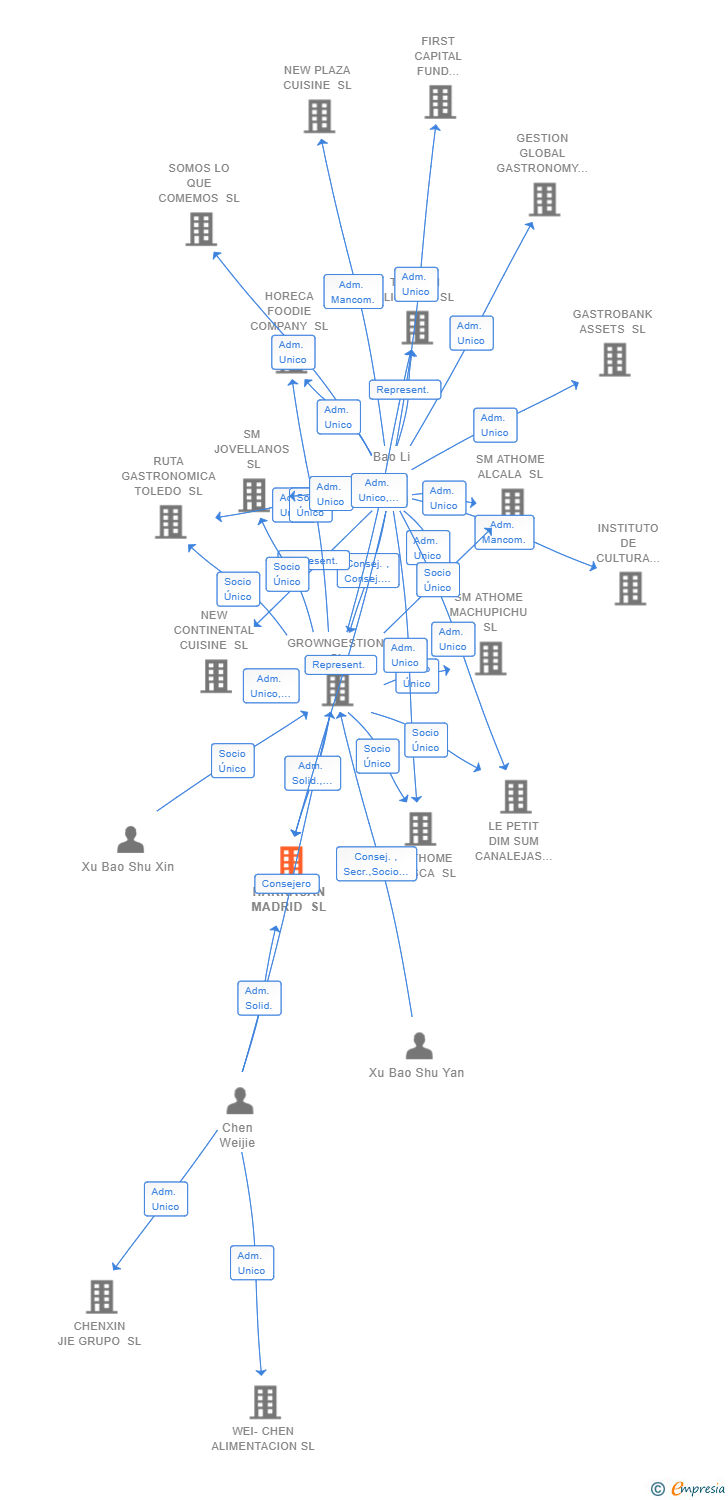 Vinculaciones societarias de HAKKASAN MADRID SL
