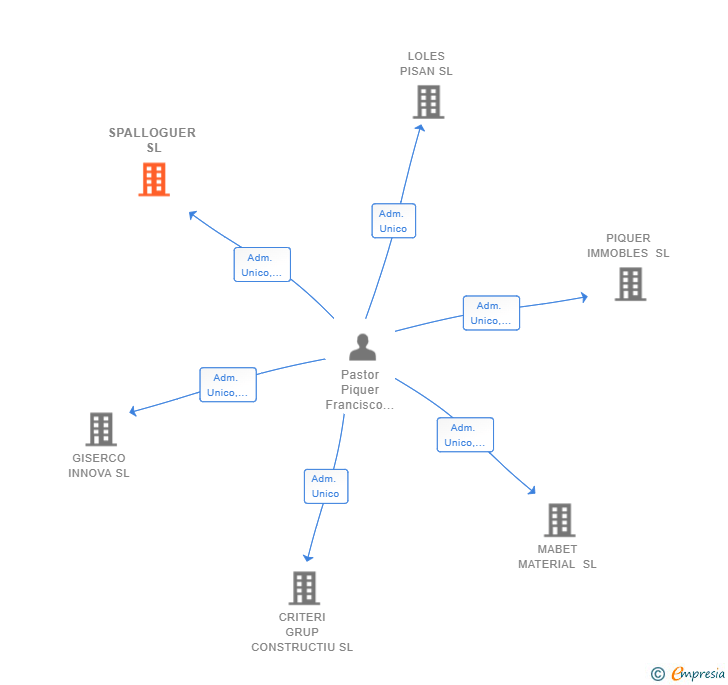 Vinculaciones societarias de SPALLOGUER SL