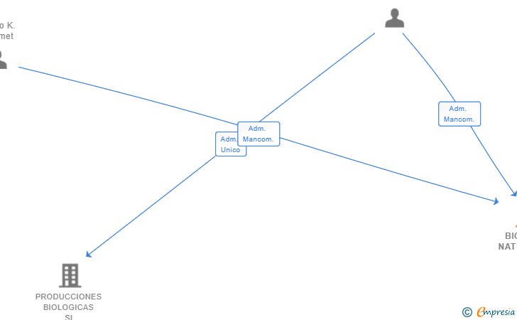 Vinculaciones societarias de BIOTECH NATURE SL