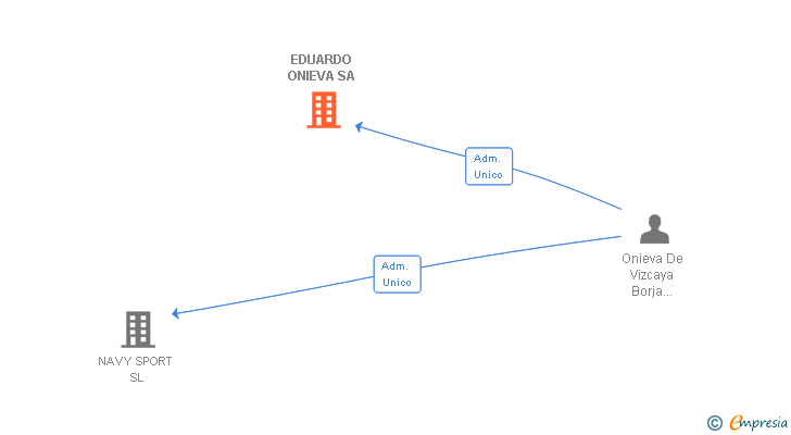 Vinculaciones societarias de EDUARDO ONIEVA SA