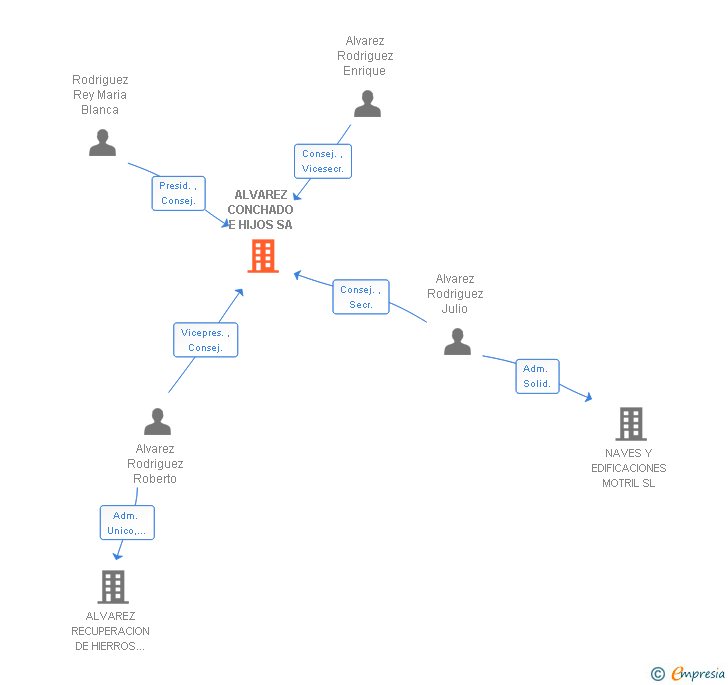 Vinculaciones societarias de ALVAREZ CONCHADO E HIJOS SA
