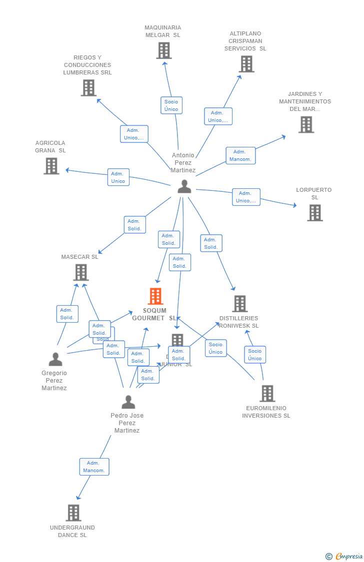 Vinculaciones societarias de SOQUM GOURMET SL