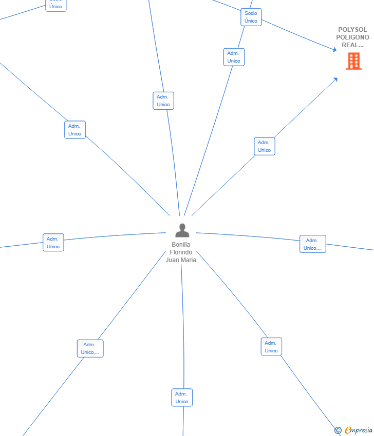 Vinculaciones societarias de POLYSOL POLIGONO REAL ESTATE SL